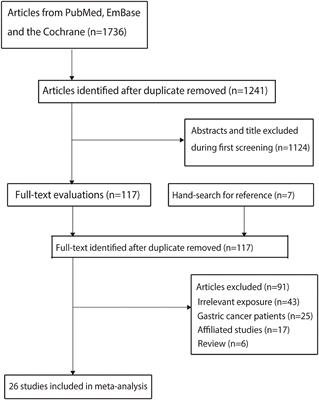 Dietary Salt Intake and Gastric Cancer Risk: A Systematic Review and Meta-Analysis